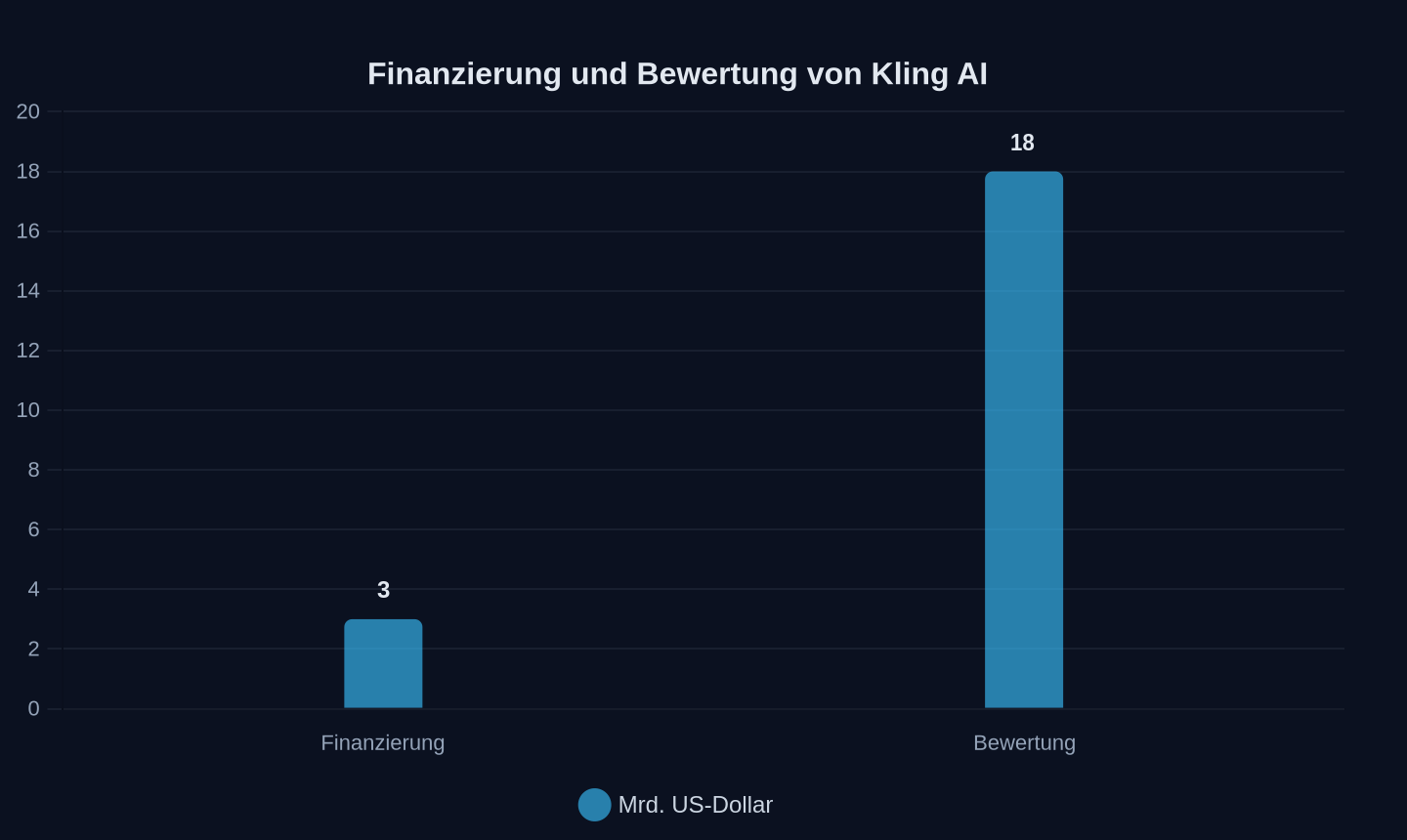 Finanzierung und Bewertung von Kling AI (Kuaishou, Juli 2026)