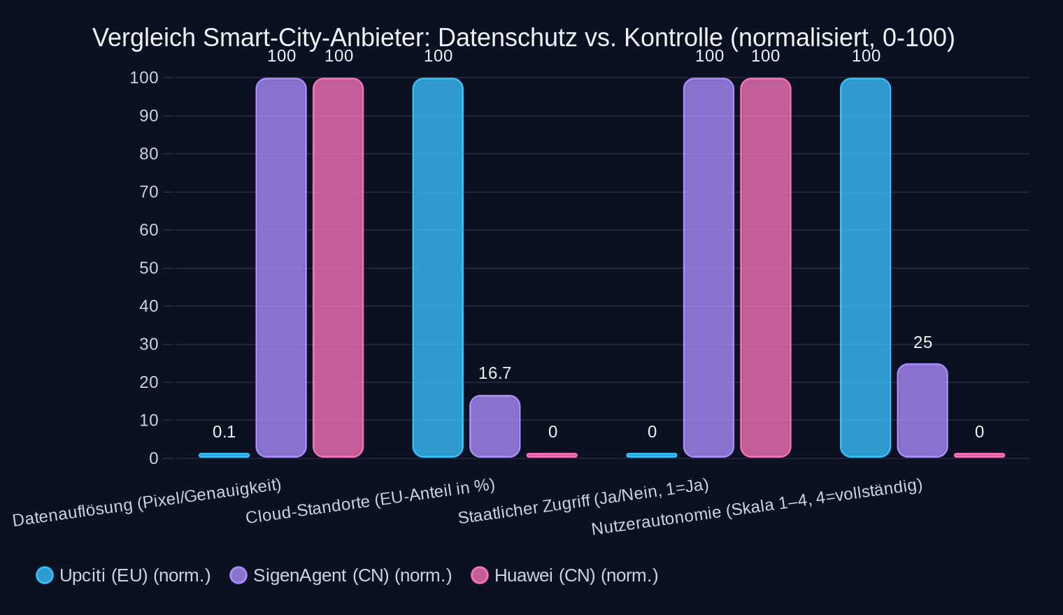 Bewertungskriterien: Auflösung in Pixel (niedriger = besser), Cloud-Standorte (EU-Anteil in %), staatlicher Zugriff (1=Ja), Nutzerautonomie (Skala 1–4). Quelle: Artikel-Tabelle (2026).