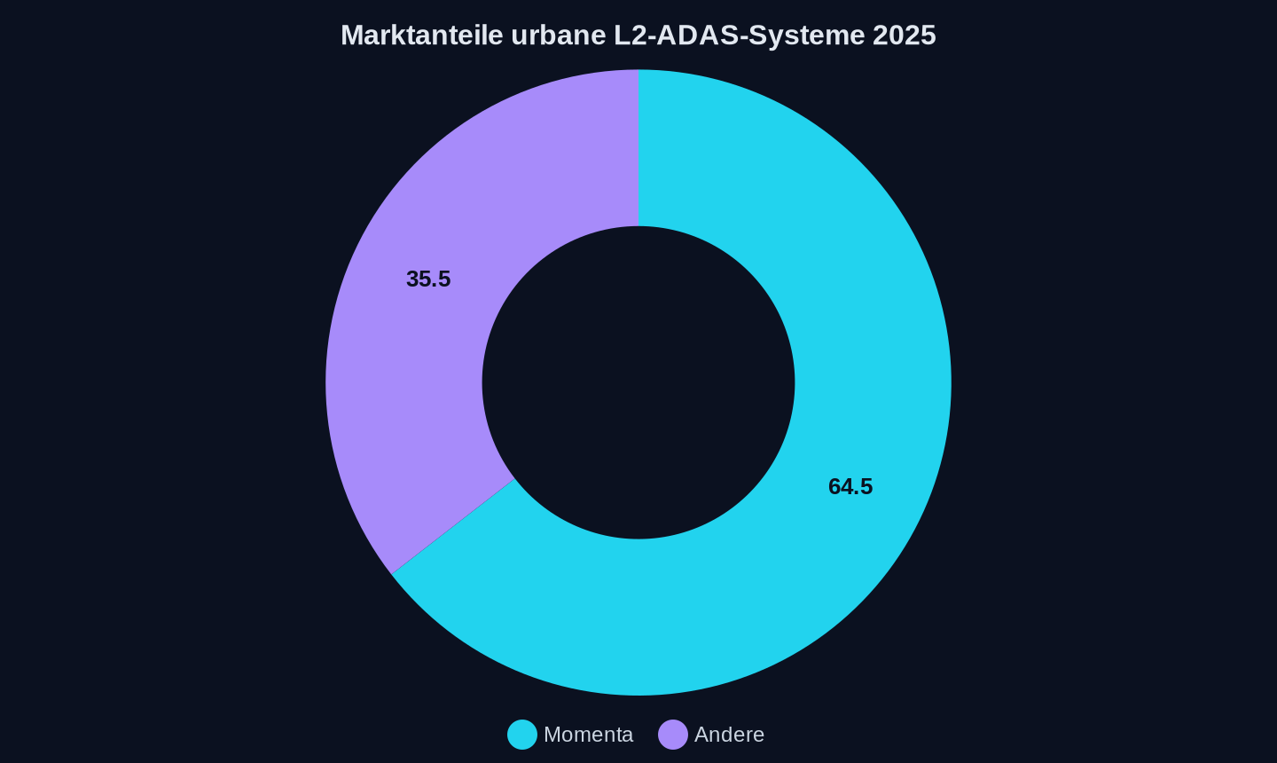 Globaler Marktanteil (Frost & Sullivan, 2025)