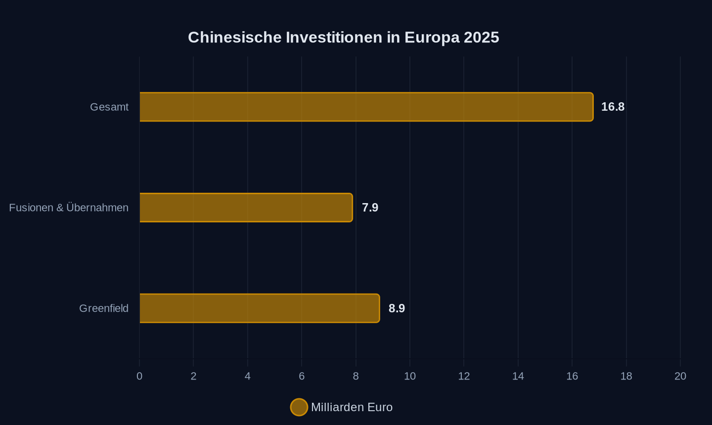 Chinesische Investitionen in Europa 2025 (Milliarden Euro)