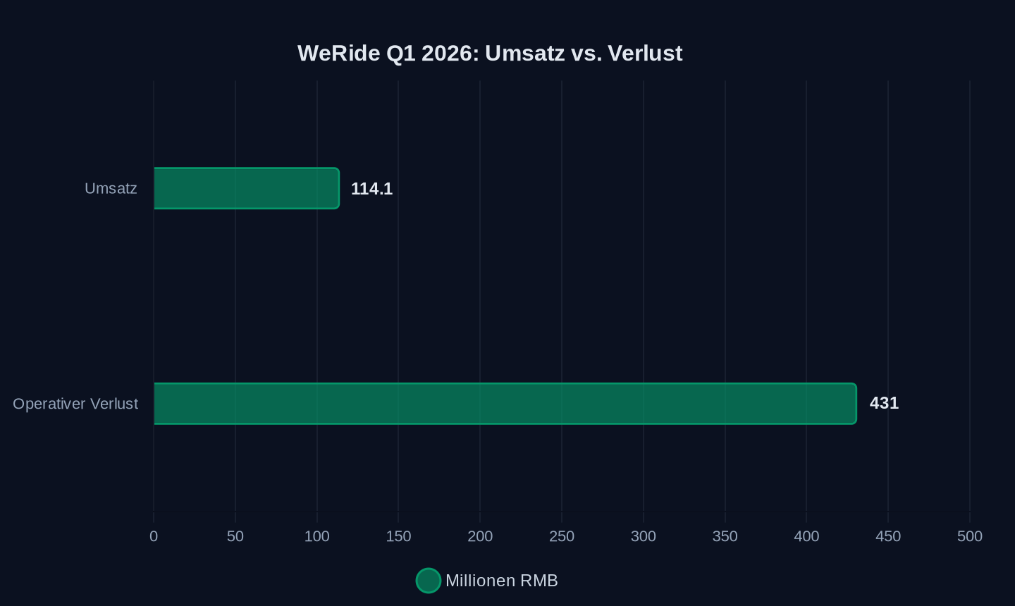 WeRide Q1 2026 (Millionen RMB)