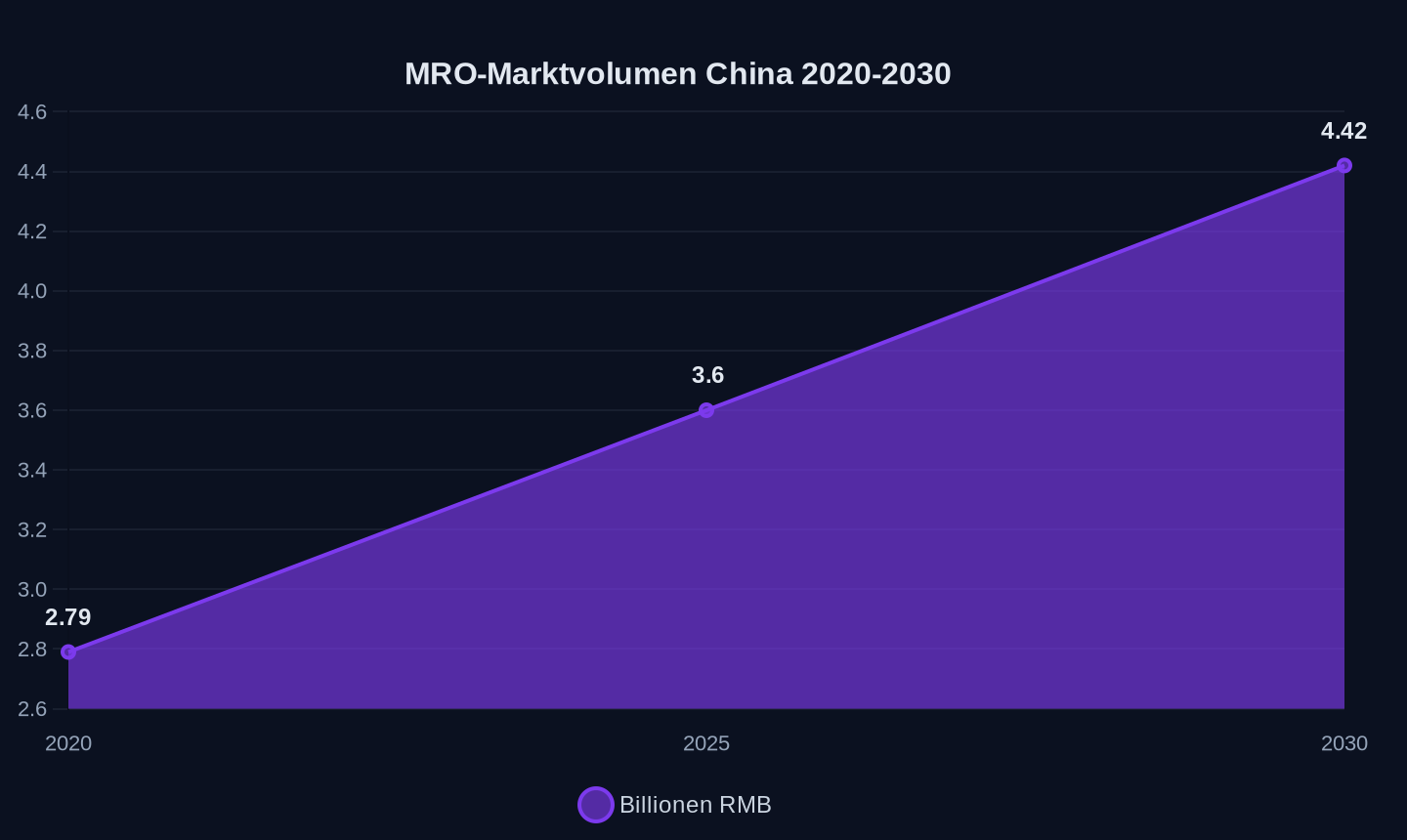 MRO-Marktvolumen China (Billionen RMB)