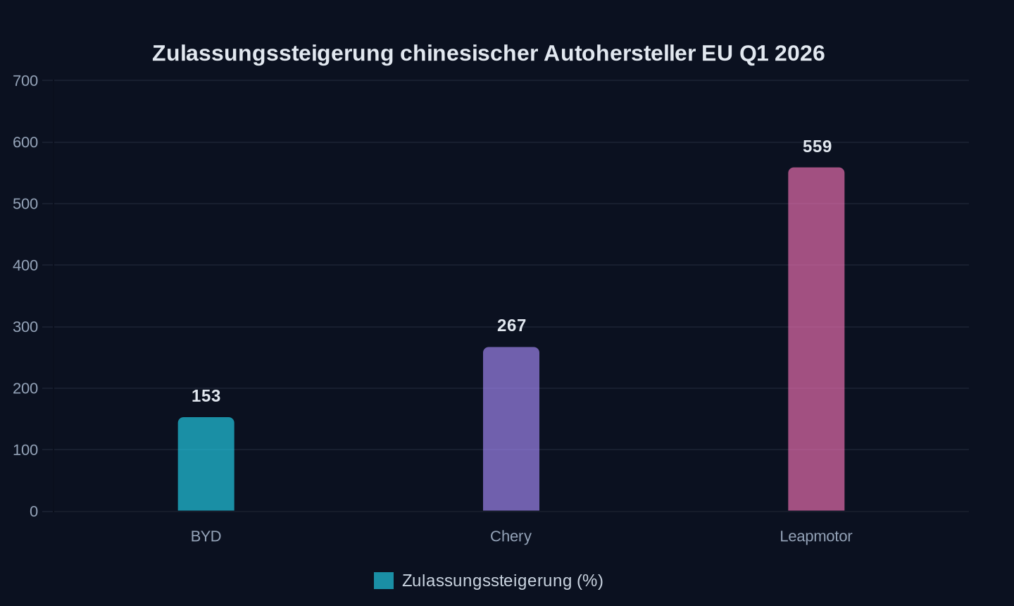 EU-Marktanteil und Zulassungssteigerung chinesischer Autohersteller Q1 2026