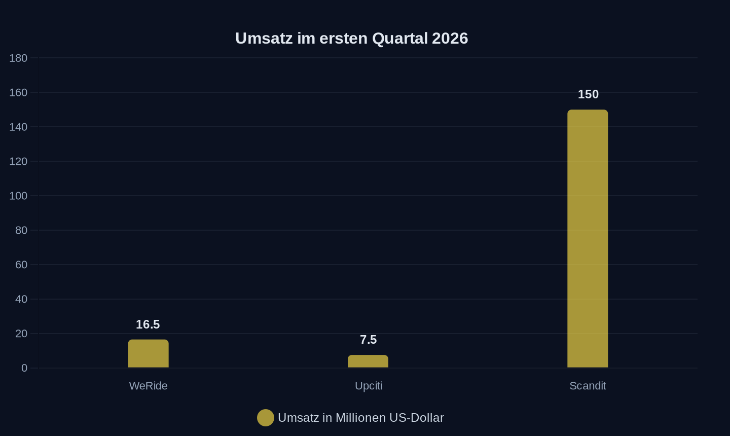 Umsatz in Millionen US-Dollar, Stand 2026