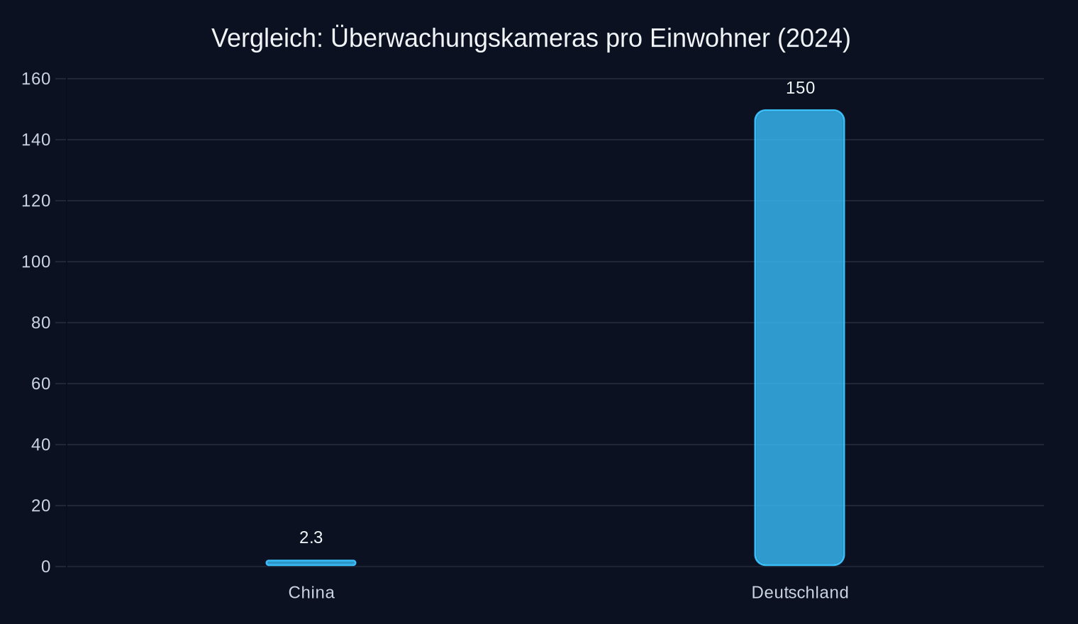 Durchschnittliche Anzahl Einwohner pro Überwachungskamera (2024, geschätzt)