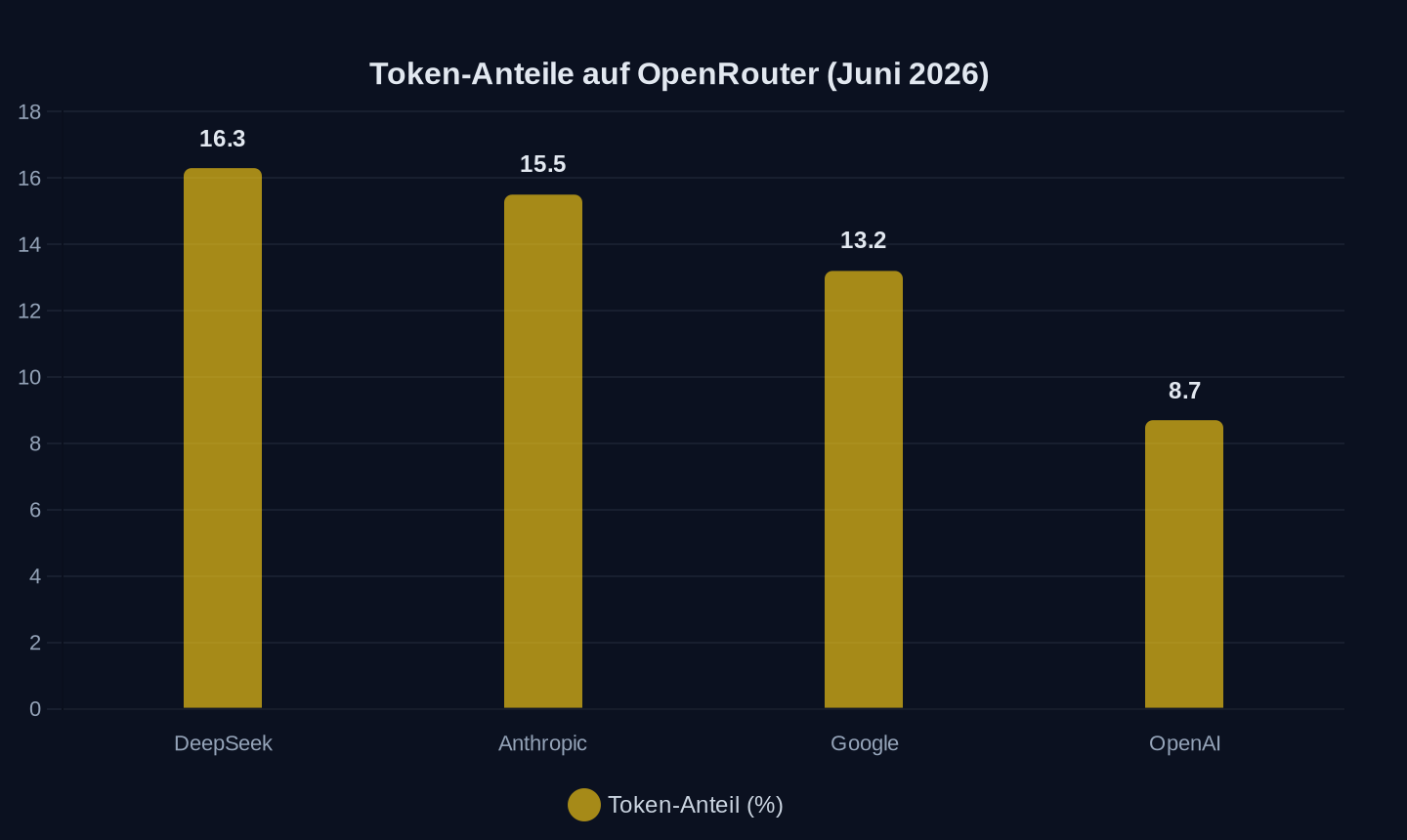 Anteil am gesamten Token-Volumen auf OpenRouter (in Prozent)
