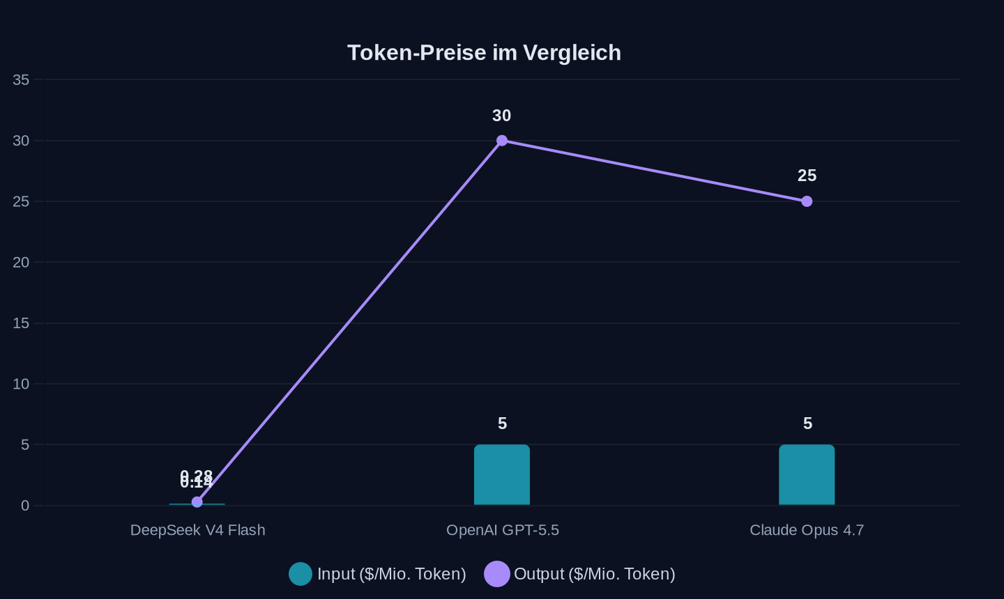 Preise pro Million Token (Input/Output) in US-Dollar