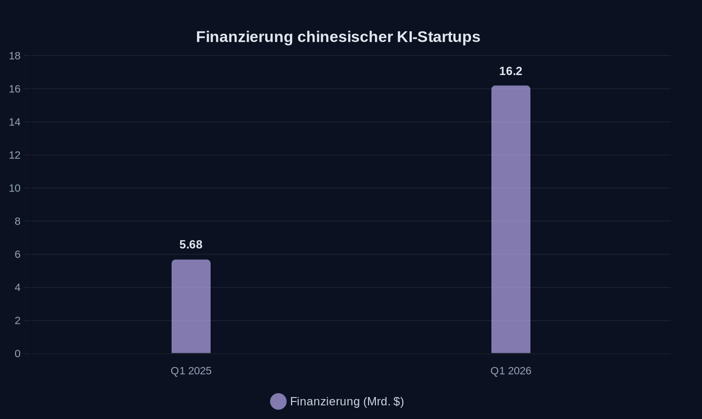 Finanzierung chinesischer KI-Startups im ersten Quartal (in Milliarden US-Dollar)