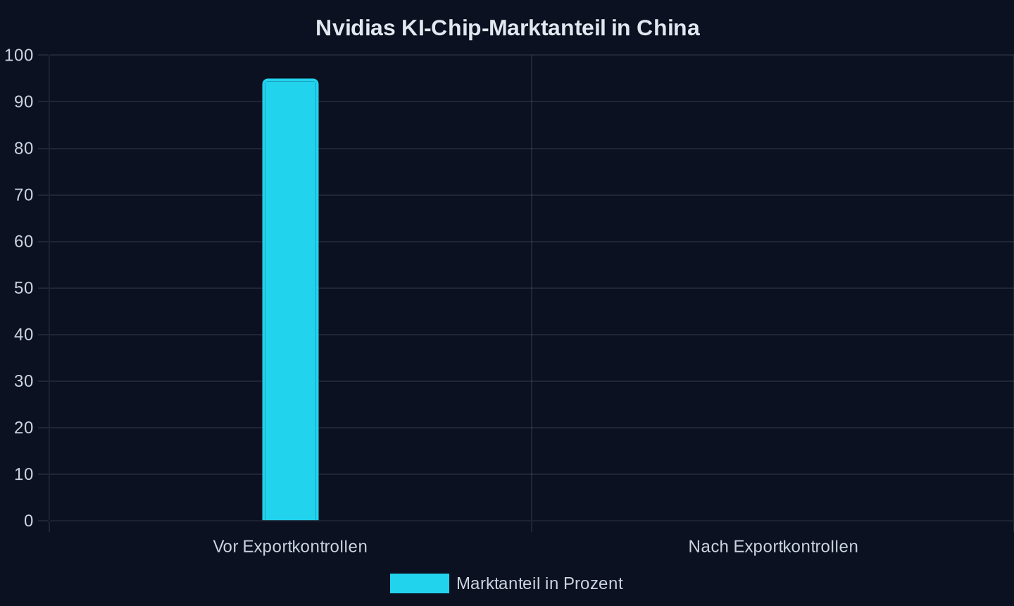 Nvidias KI-Chip-Marktanteil in China (2022–2026)