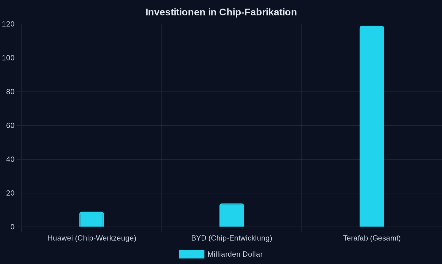 Investitionen in Chip-Fabrikation und -Entwicklung (in Milliarden Dollar, Stand 2026)