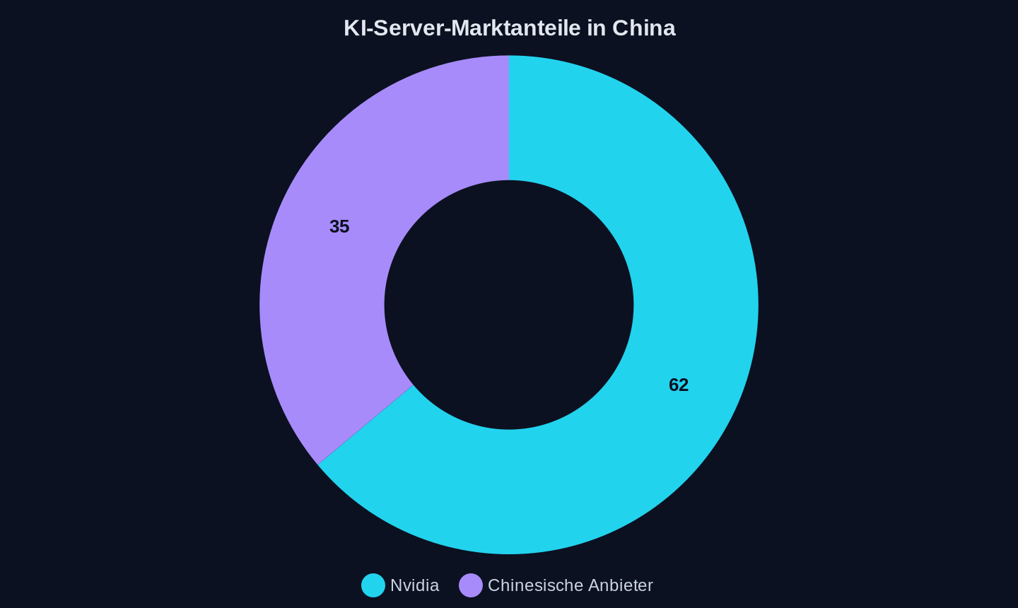Marktanteile im KI-Server-Markt in China, H1 2025