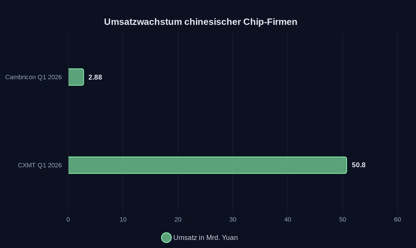 Umsatz im ersten Quartal 2026 (Quellen: Bloomberg, Wall Street CN)