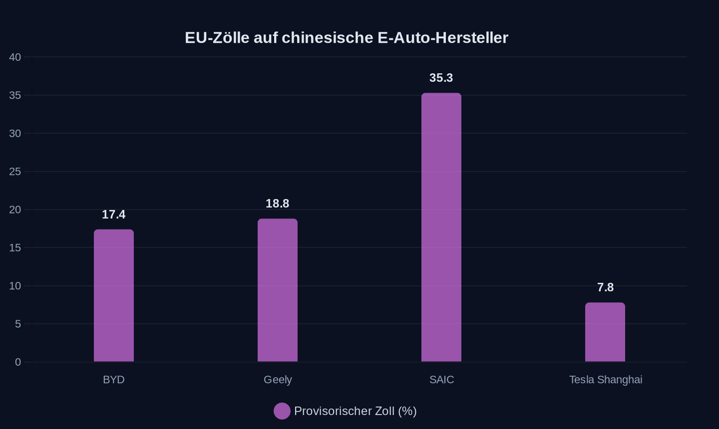 Provisorische EU-Zölle (Stand November 2024)