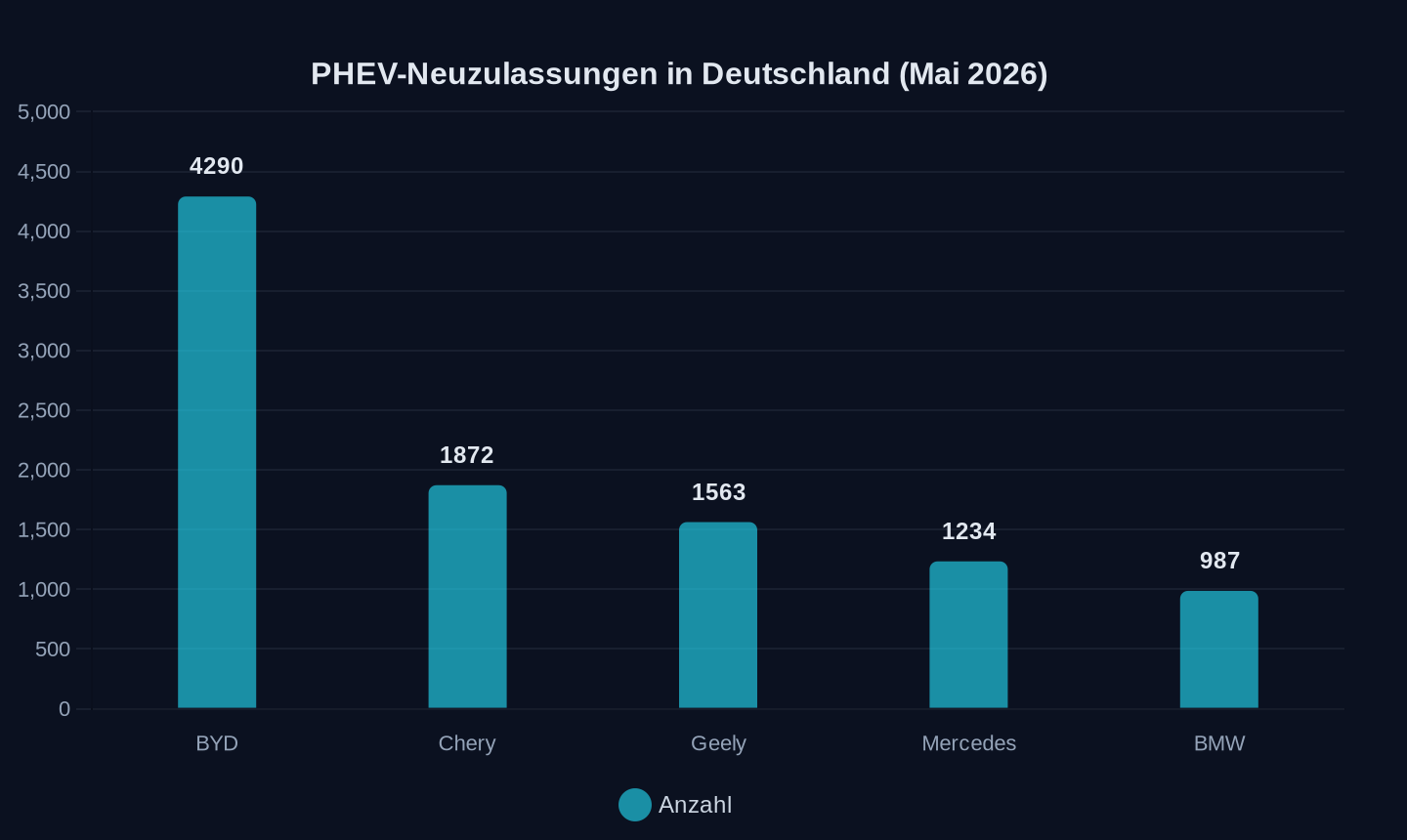 Neuzulassungen von Plug-in-Hybriden (Mai 2026, Deutschland)