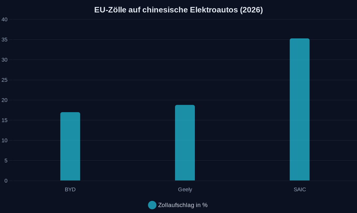Prozentuale Zölle der EU auf Importe aus China (Stand 2026)