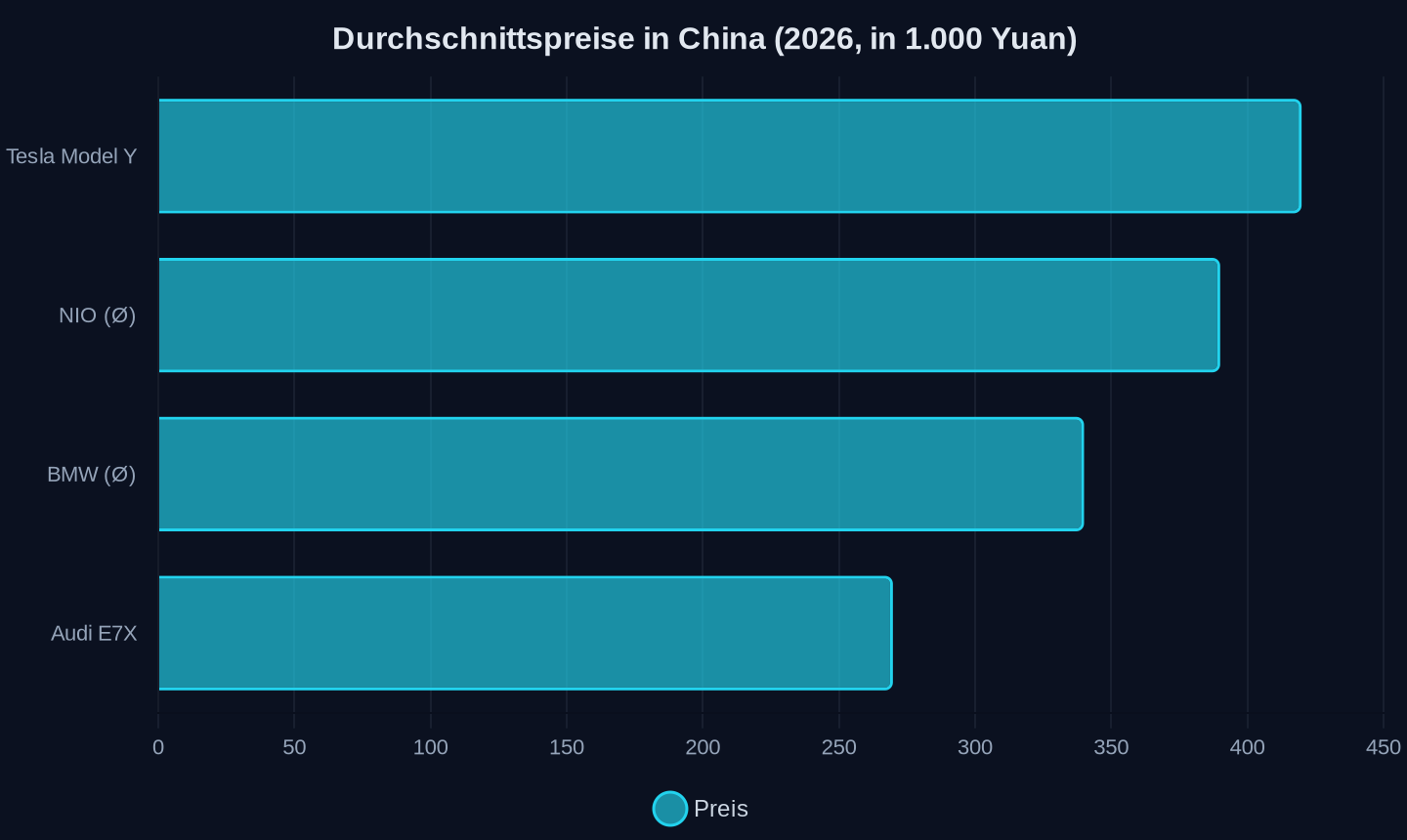 Einstiegspreise bzw. Durchschnittspreise in Tausend Yuan (Stand 2026)