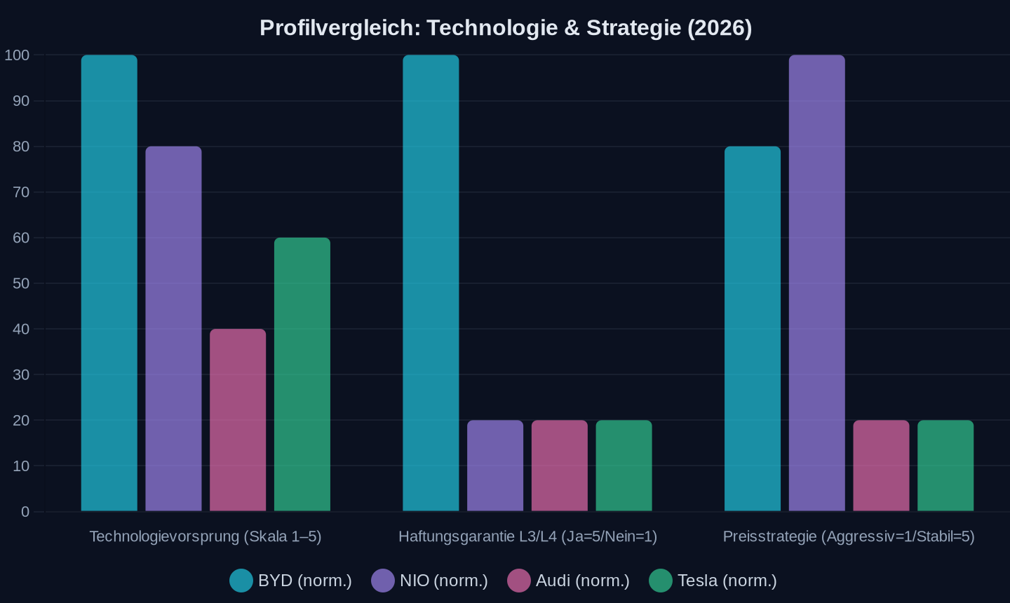 Bewertungsskala: 1=niedrig, 5=hoch (Daten basierend auf Herstellerangaben 2026). *Technologievorsprung subjektiv nach Artikelangaben (4-nm-Chip=5, Batteriewechselnetz=4, KI-Partnerschaft=2).