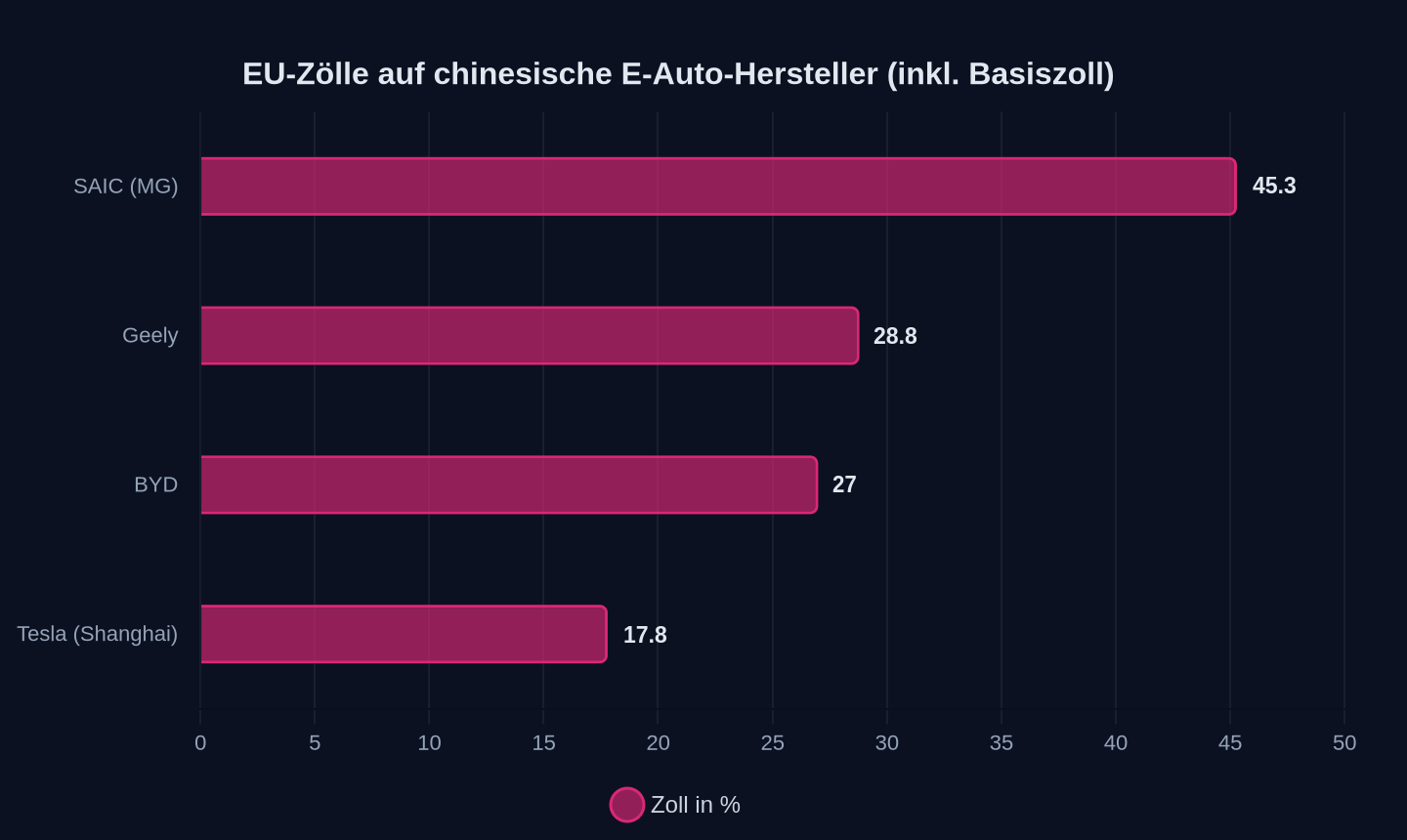 EU-Zölle inkl. 10 % Basiszoll (2024)