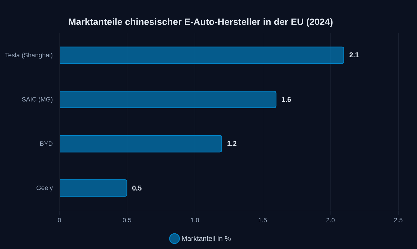 Marktanteile in der EU (2024)