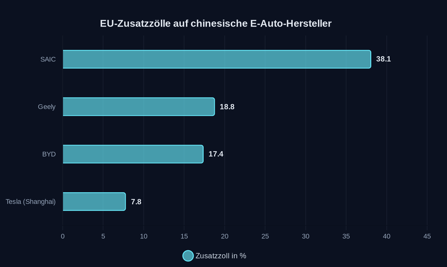 EU-Zölle auf chinesische E-Auto-Hersteller (2024)