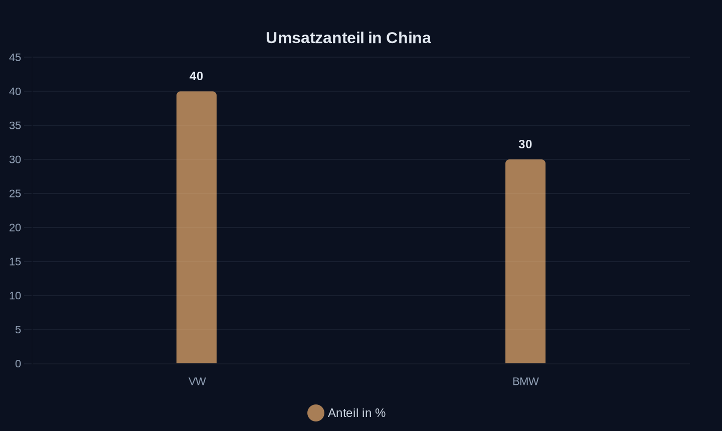 Umsatzanteil deutscher Hersteller in China (2024)