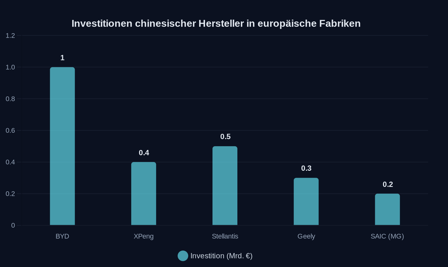 Geschätzte Investitionen in europäische Produktionsstätten (in Mrd. Euro)