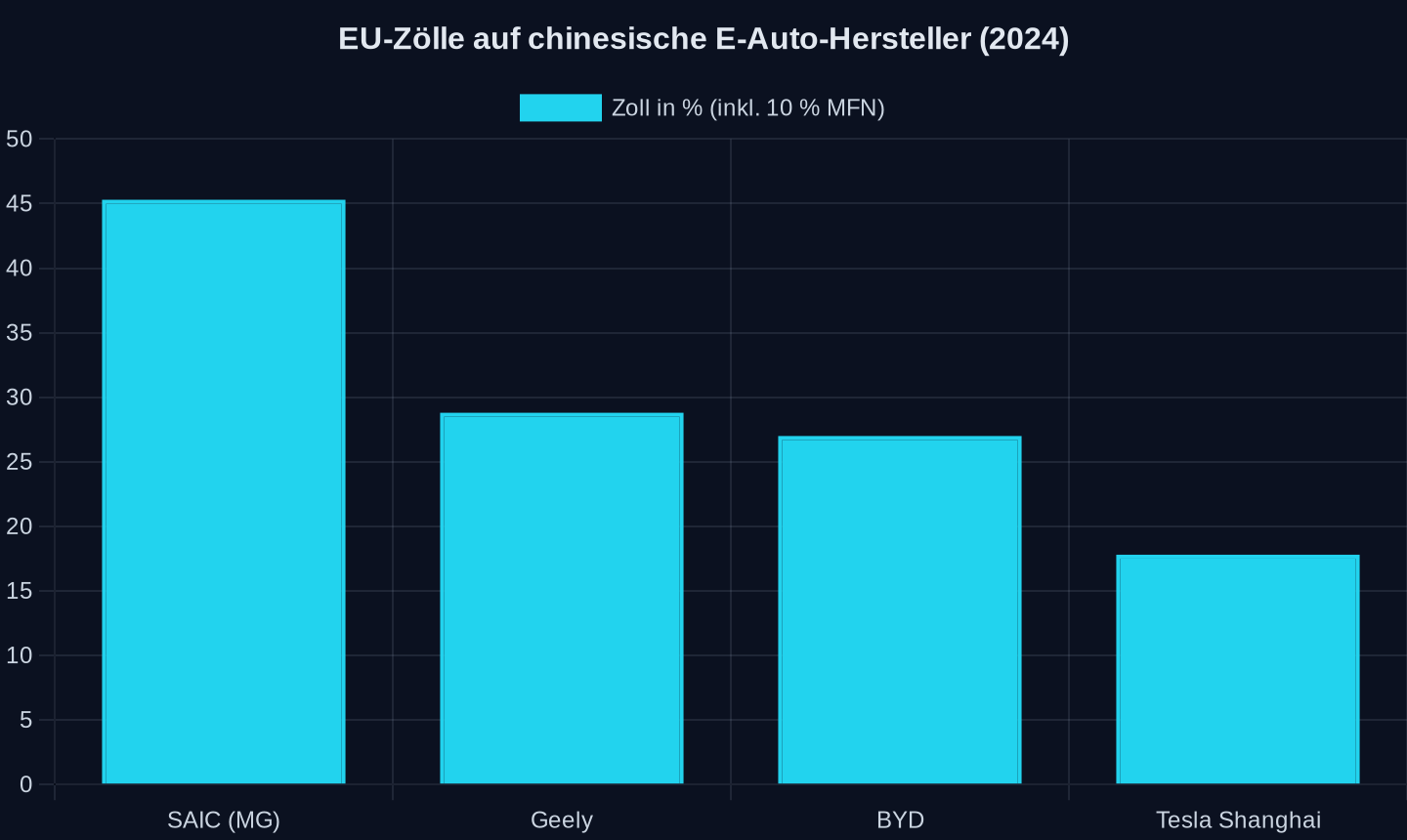 Prozentuale Zölle der EU auf Importe aus China (2024, inkl. Basis-MFN-Zoll von 10 %). Quelle: Artikel-Tabelle.