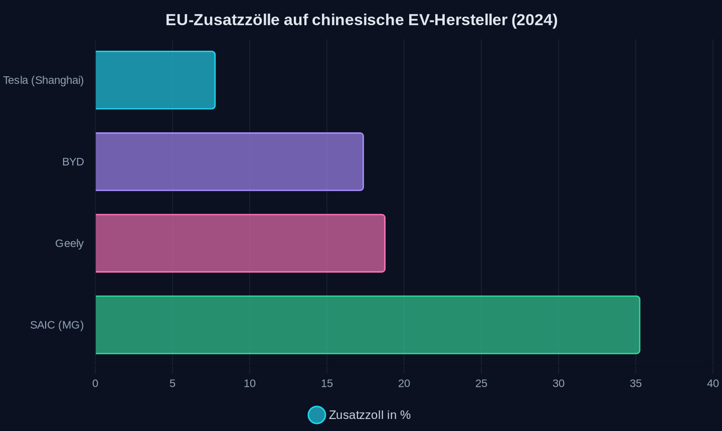 EU-Zusatzzoll auf chinesische Elektroautos, zusätzlich zum bestehenden Einfuhrzoll von 10% (2024)