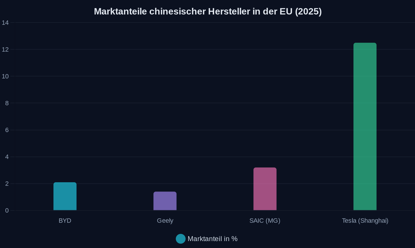 Marktanteile ausgewählter Hersteller am EU-Markt für Elektrofahrzeuge (2025)