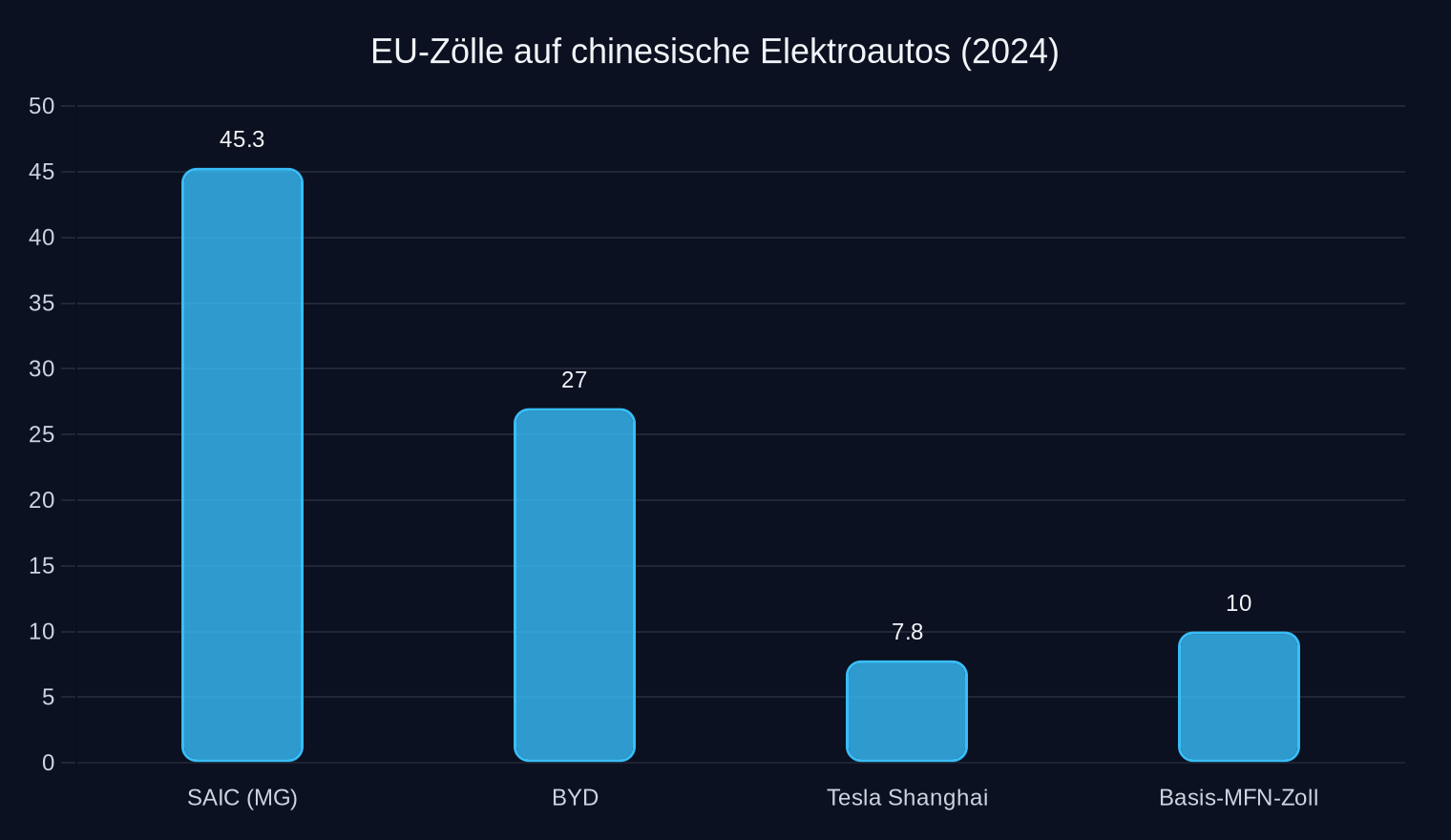 Zusätzliche Zölle der EU auf importierte E-Autos (in %, Stand 2024). Quelle: EU-Kommission.