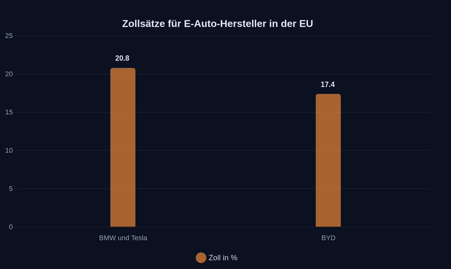 Zollsätze für E-Auto-Hersteller (2026)