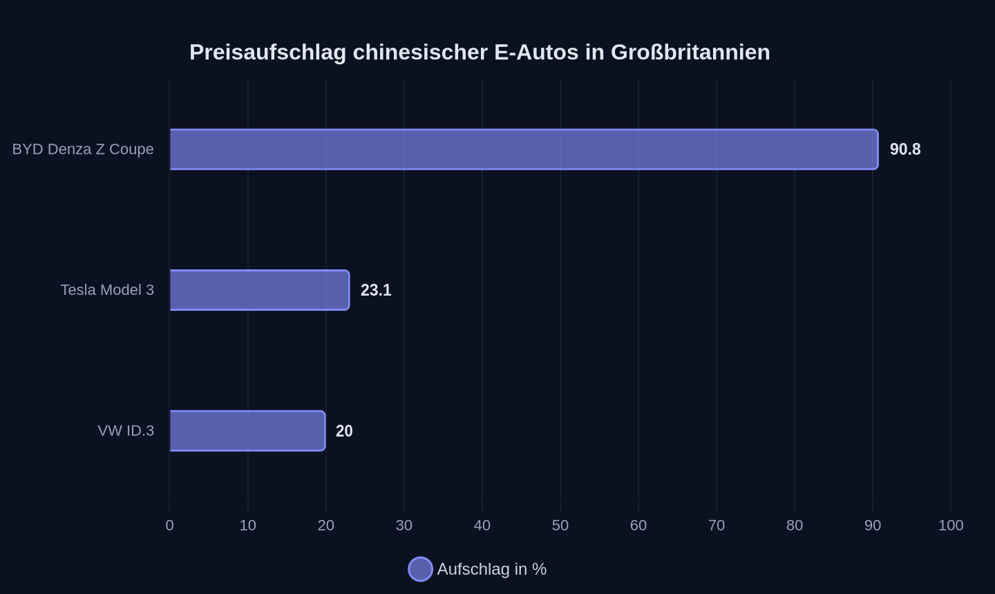 Preisaufschlag gegenüber China (2026, Schätzungen)