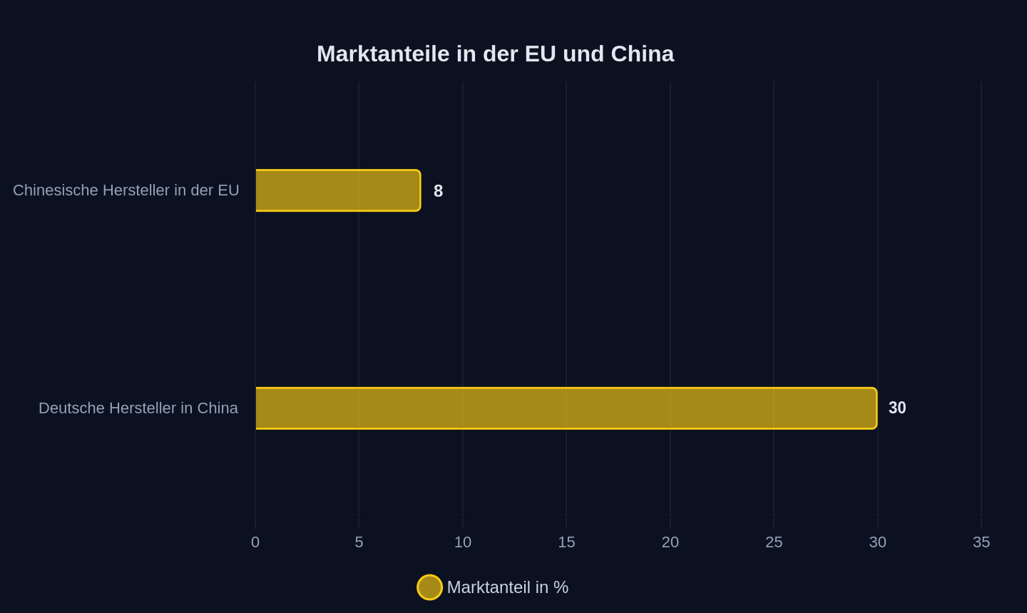 Marktanteile (2026)