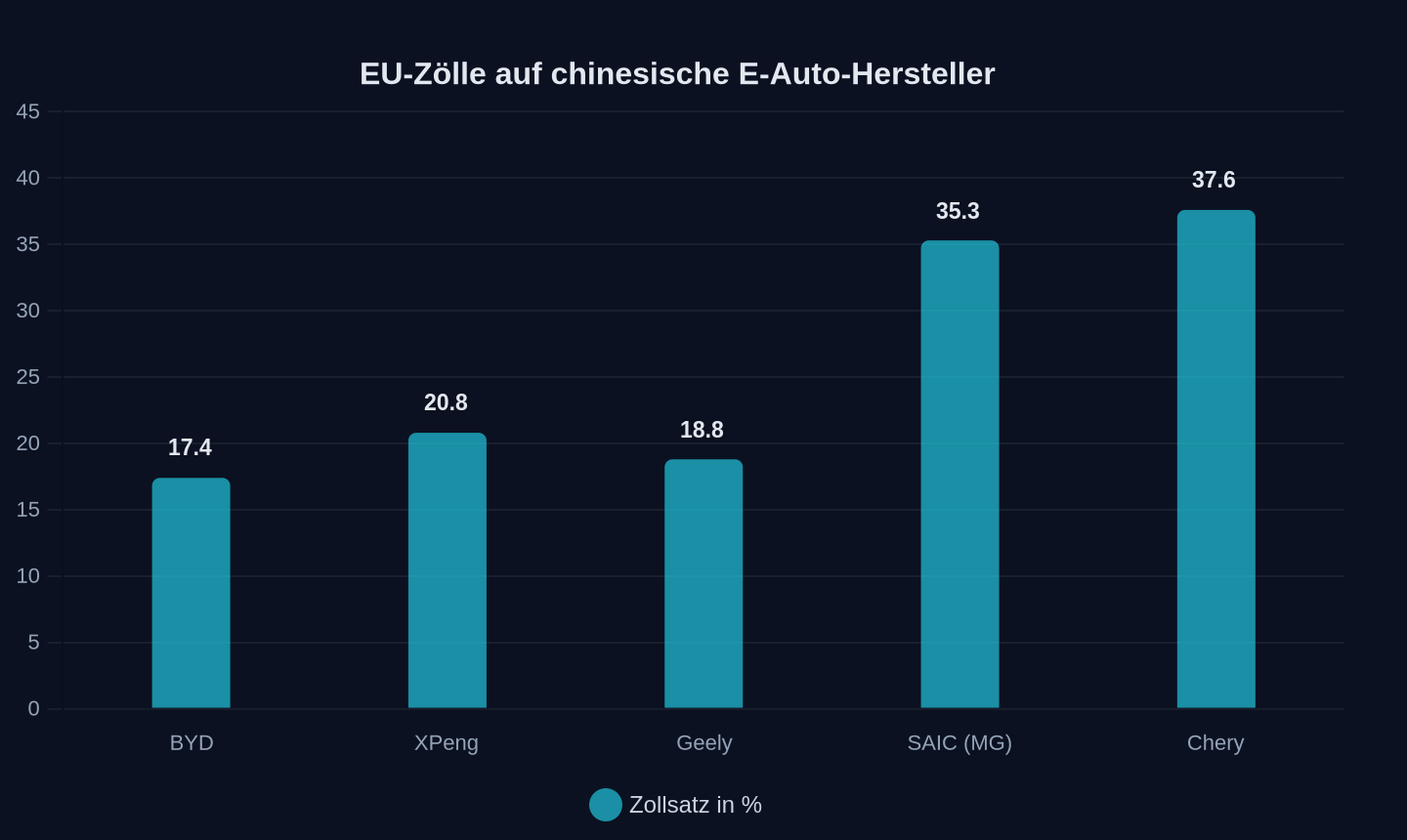 EU-Zölle ab Juli 2024 (in %)