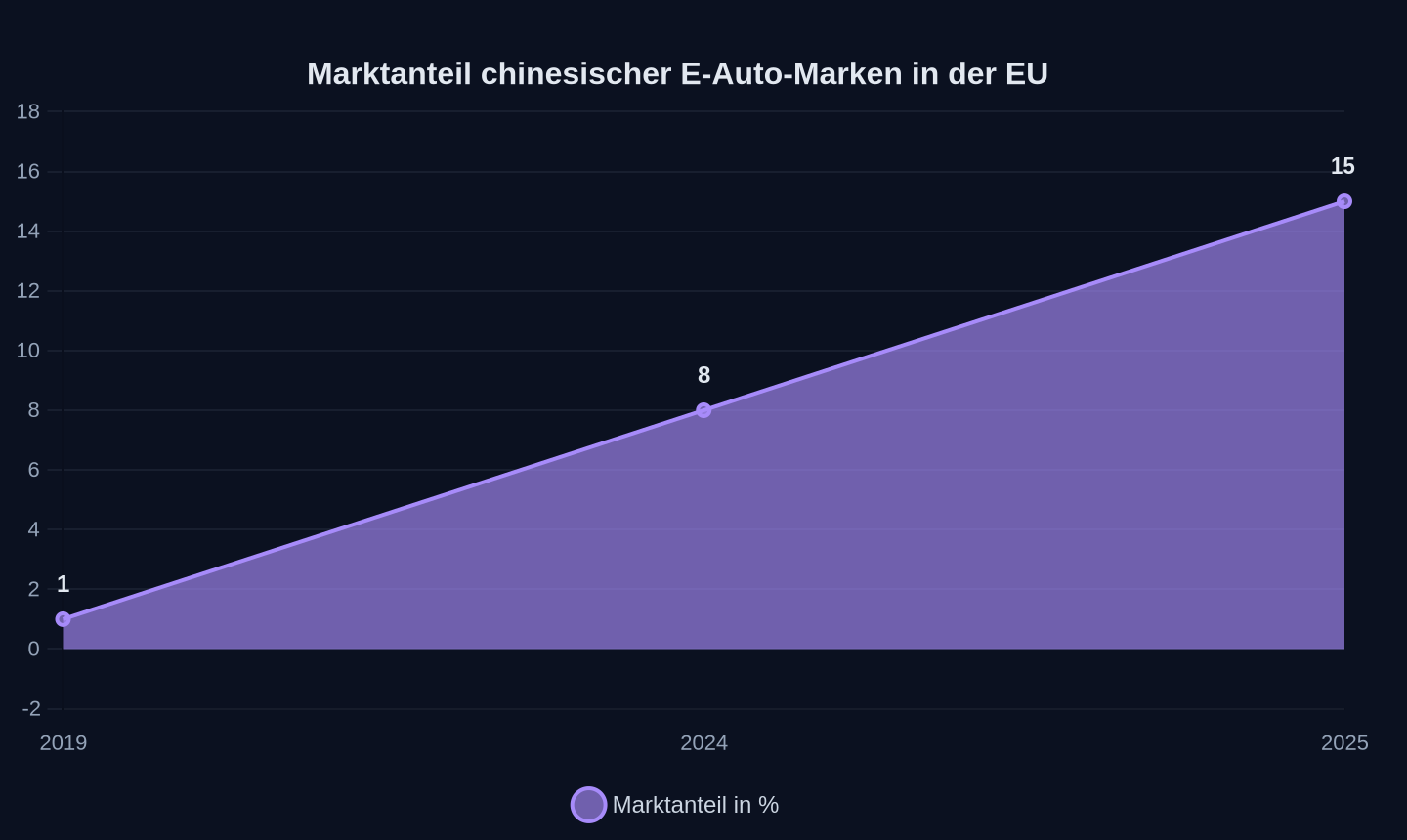 Marktanteil chinesischer Marken in der EU (geschätzt)