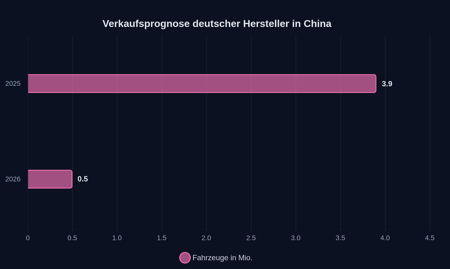 Verkaufszahlen deutscher Autobauer in China