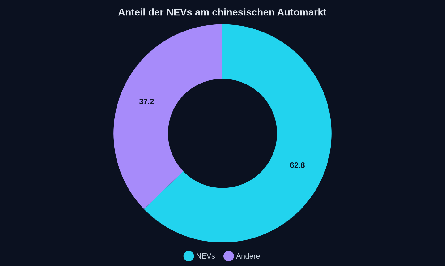 NEV-Marktanteil in China (Juni 2026, Retail)