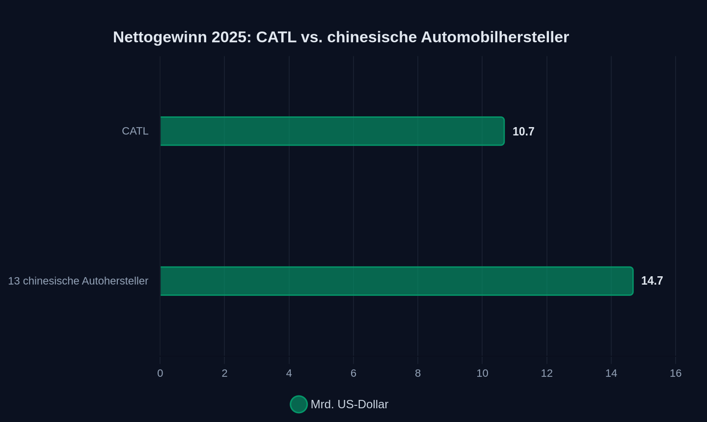 Nettogewinn in Milliarden US-Dollar (2025)