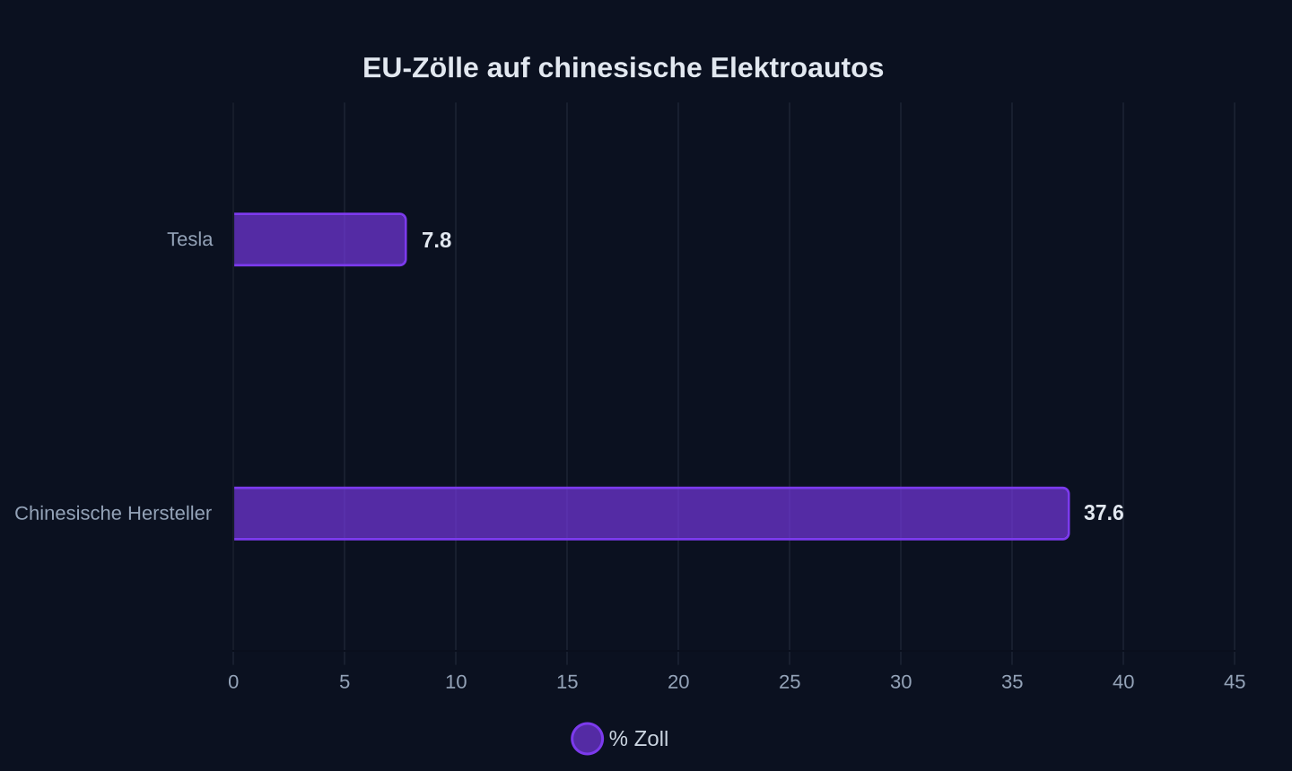 EU-Zölle auf chinesische Elektroautos (in %)