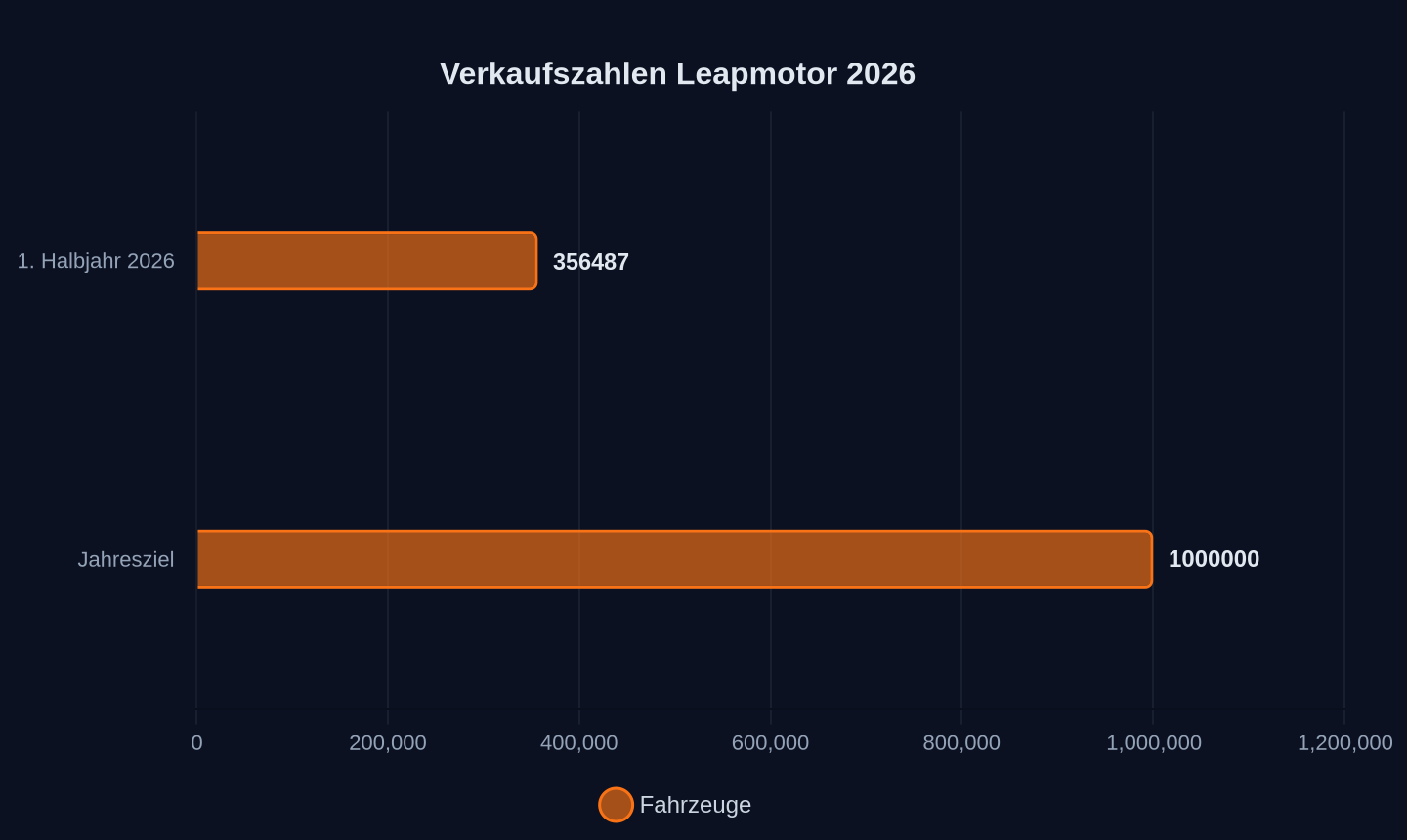 Verkaufte Einheiten (Ziel vs. Ist)