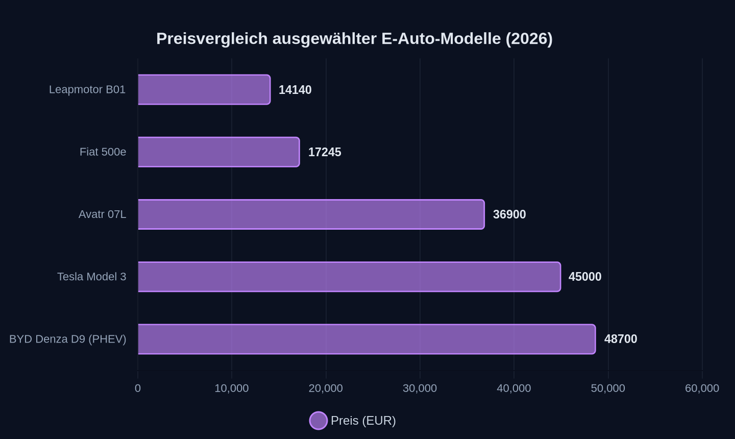 Listenpreise in Euro