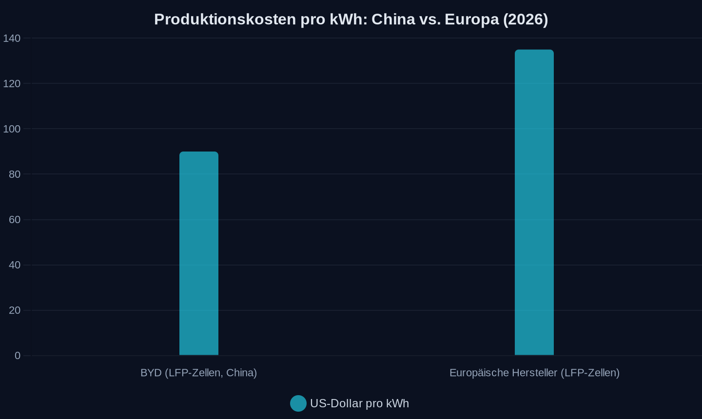 Durchschnittliche Produktionskosten 2026 (geschätzter Mittelwert für EU: 135 USD/kWh)