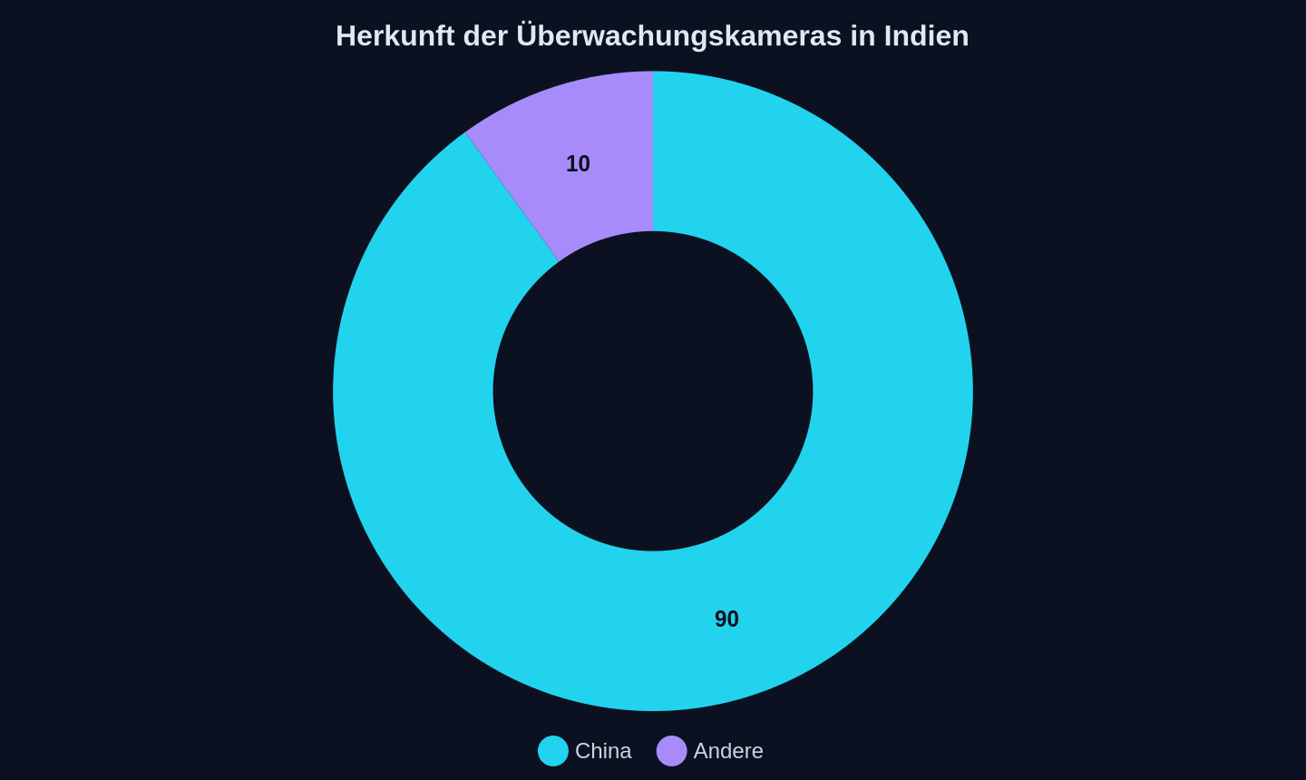 Anteil der in Indien installierten Überwachungskameras (2023)