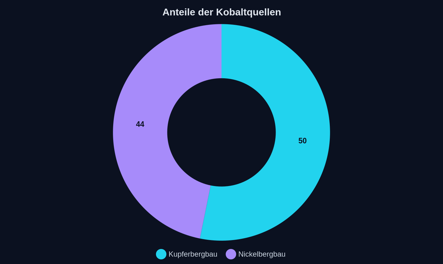 Anteil des Kobalts als Nebenprodukt (2026)