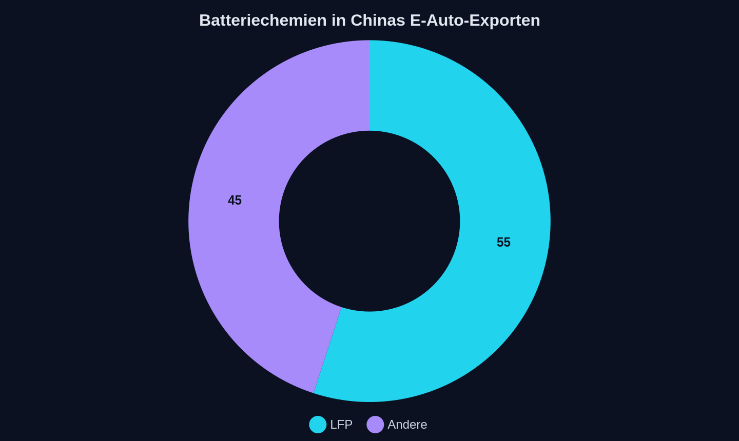 Anteil der Batterietypen (2026)