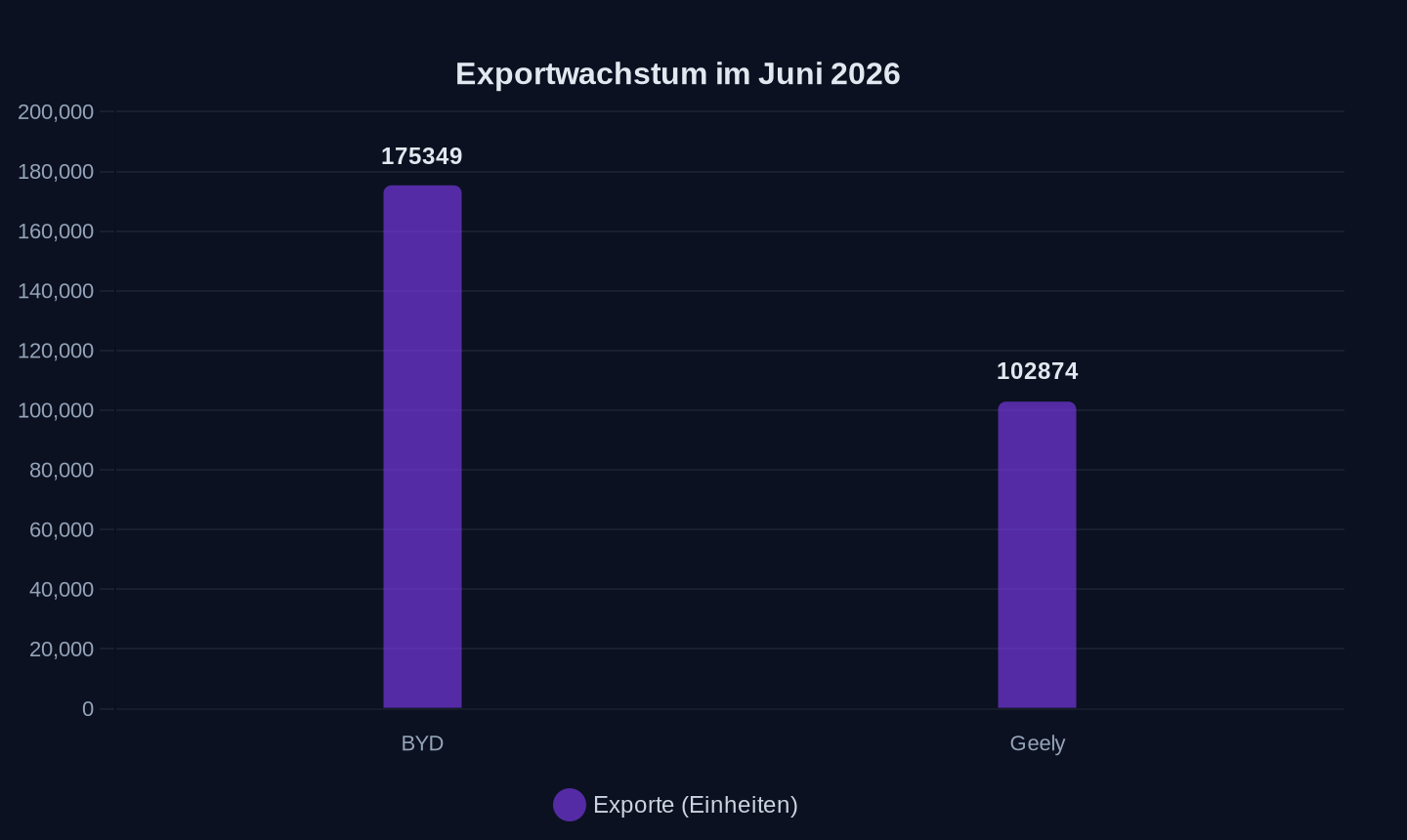 Exporte in Einheiten im Juni 2026