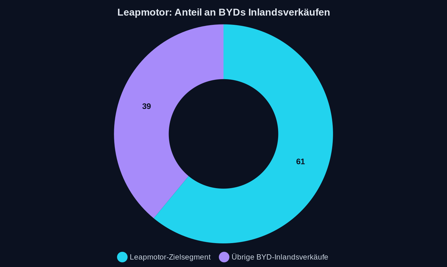 Anteil des Preissegments unter 150.000 Yuan an BYDs Inlandsverkäufen