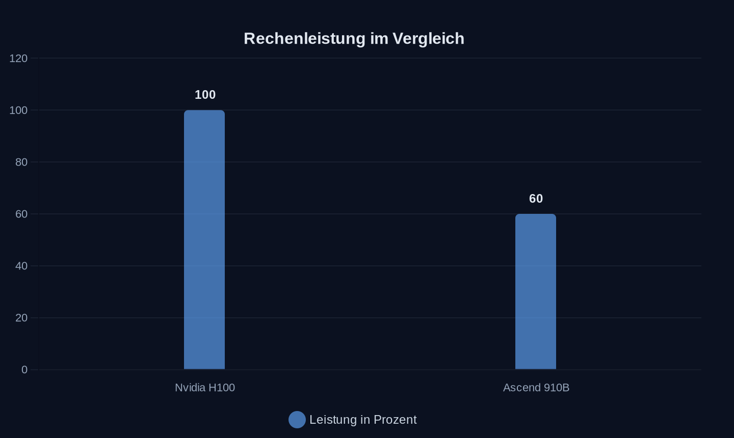 Technische Analysen zeigen die Rechenleistung im Vergleich