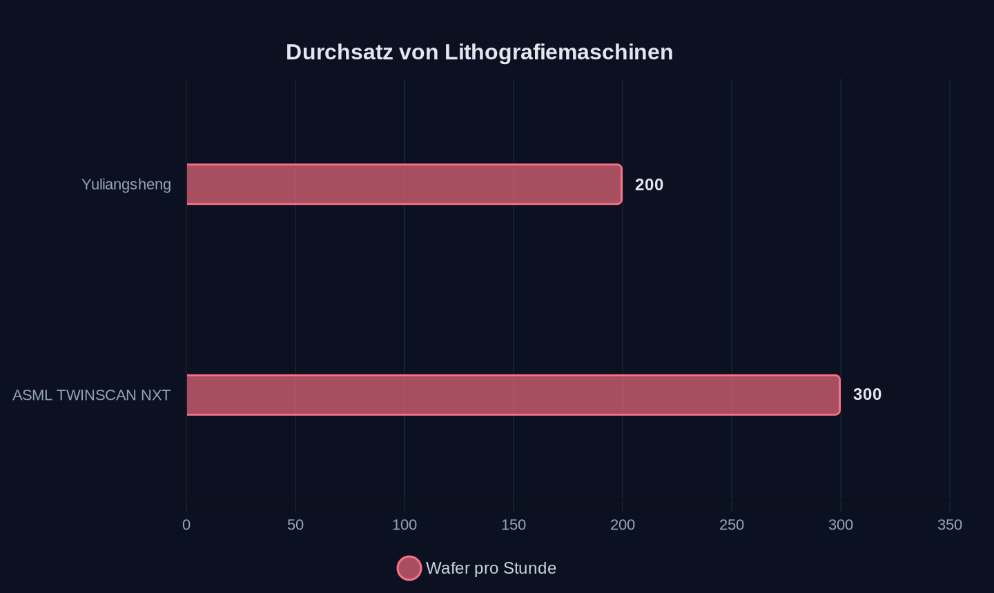 Durchsatz von Lithografiemaschinen in Wafer pro Stunde
