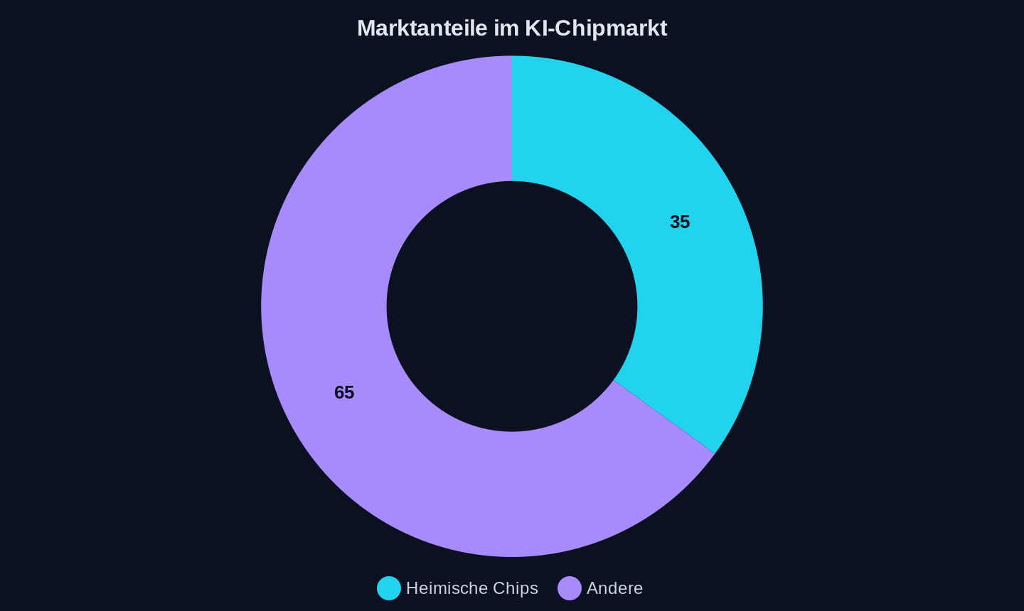 Marktanteile im KI-Chipmarkt (erstes Halbjahr 2025)